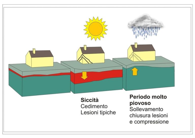 fenomeni di ritiro e rigonfiamento causano le crepe nei muri. spiegazione del fenomeno