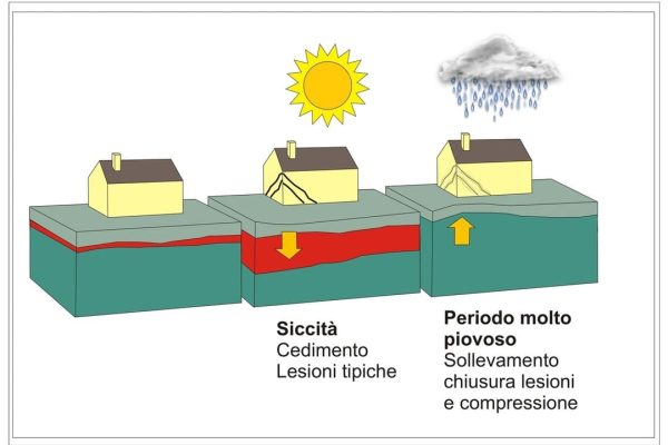 fenomeni di ritiro e rigonfiamento causano le crepe nei muri. spiegazione del fenomeno